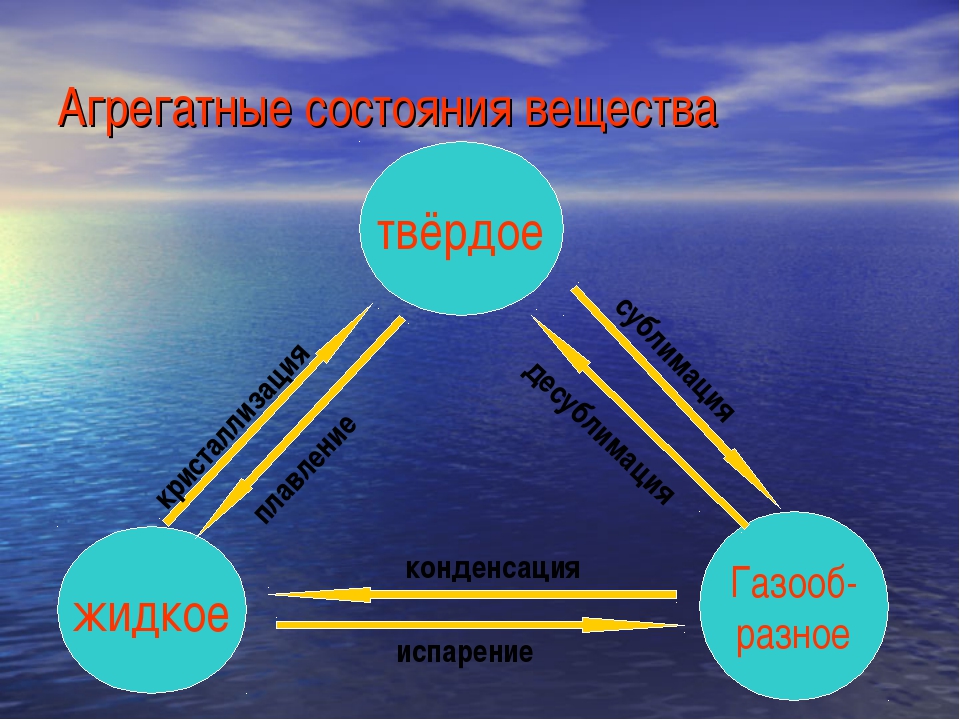 Агрегатные состояния вещества картинки